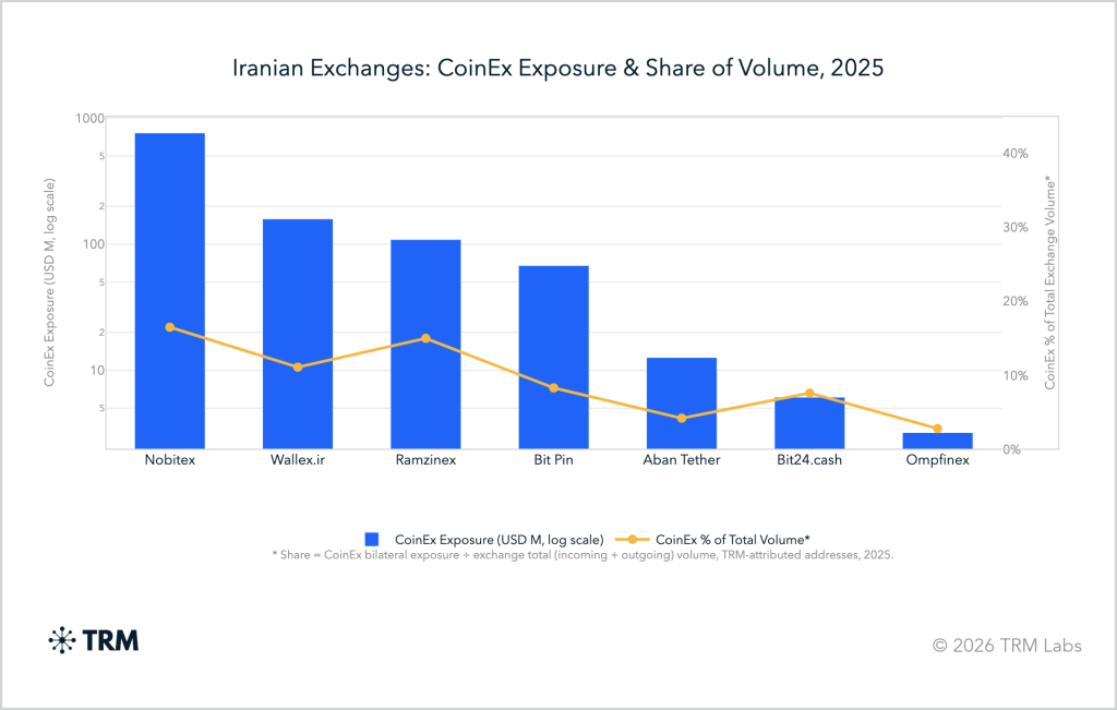 CoinEx Named as Iran Largest Crypto Sanctions Exit Route by TRM Labs0