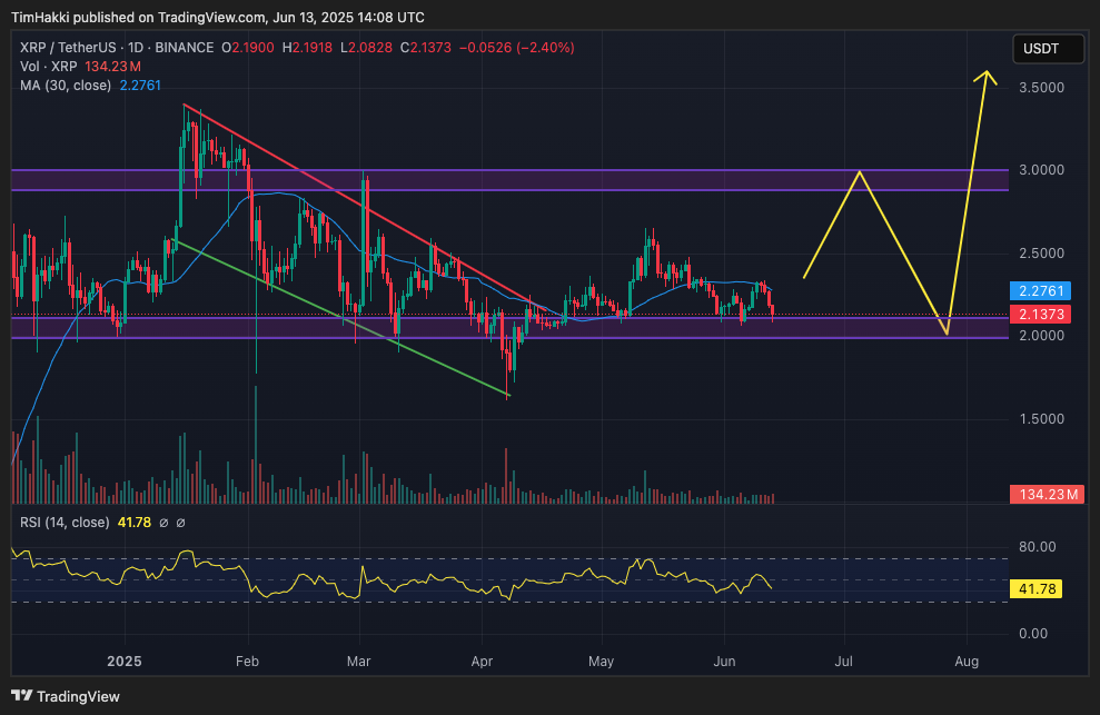Crypto Price Prediction Today 13 June – XRP, Solana, Hyperliquid0