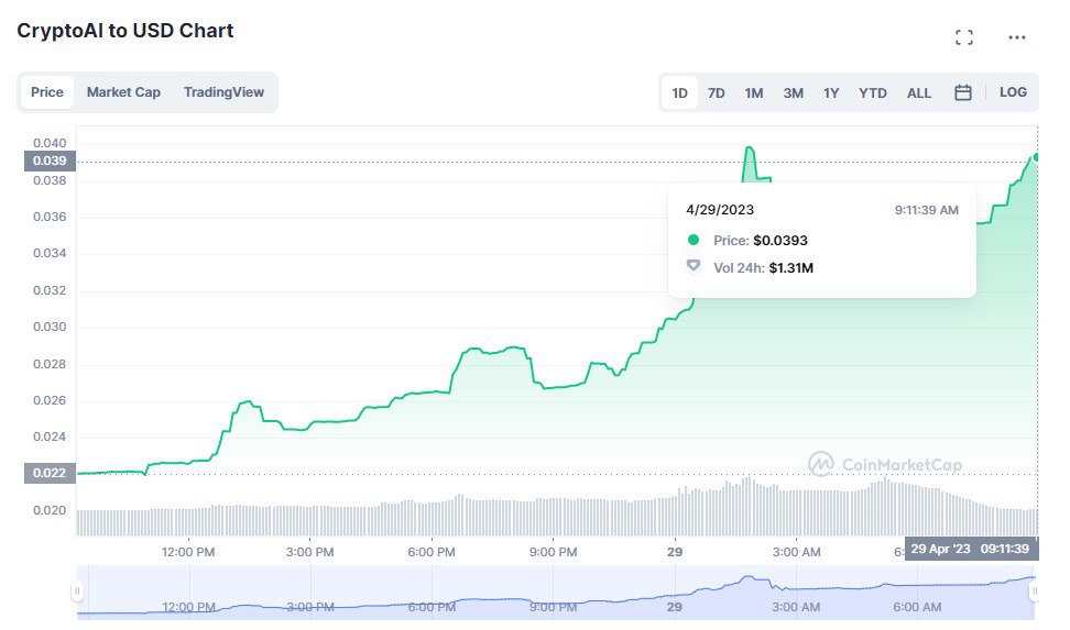 CryptoAI (CAI) Records an Astonishing 73% Surge, What’s Driving the Rally?1
