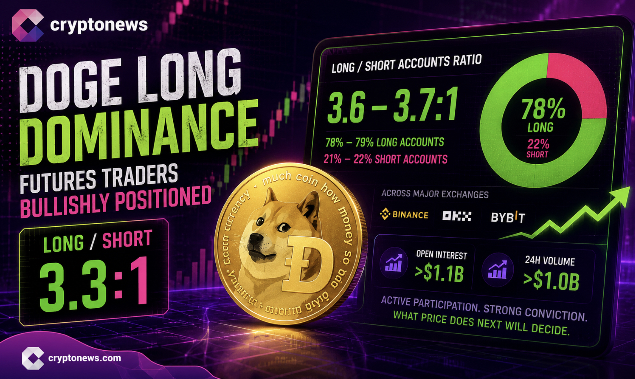 Dogecoin Long Short Ratio Goes Too Bullish at 3.3:1