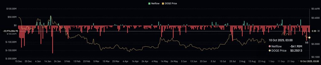 Dogecoin Price Prediction: Millions in DOGE Suddenly Disappear From Exchanges – Is a Major Price Spike Coming?0