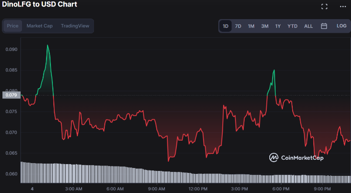 Elon Musk’s Possible Connection to Dino Token Sparks Interest1