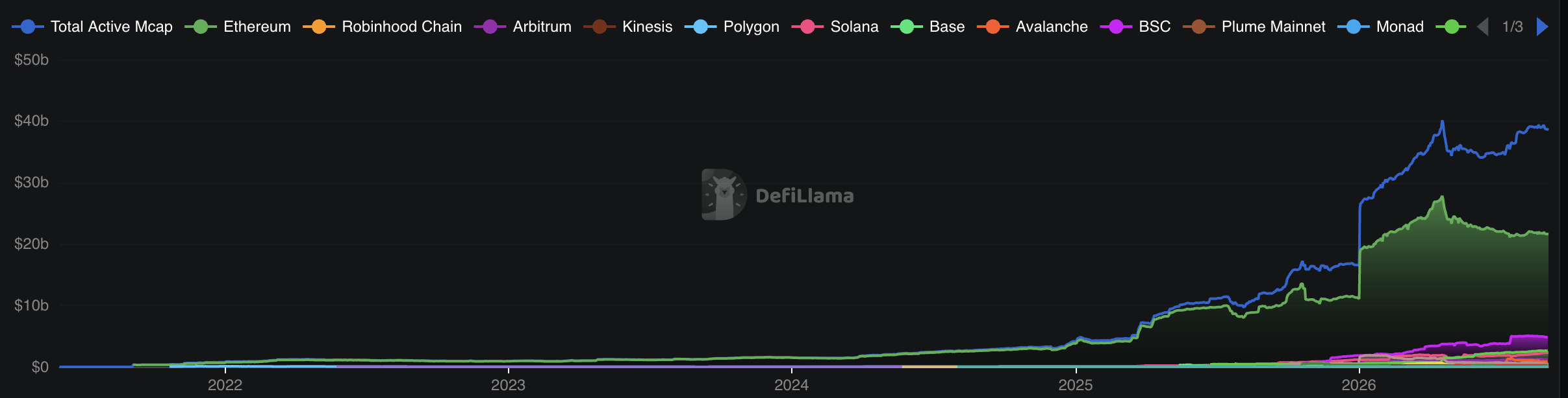 ETH Leads the RWA Boom, But Can It Break Its Last Cycle High?0