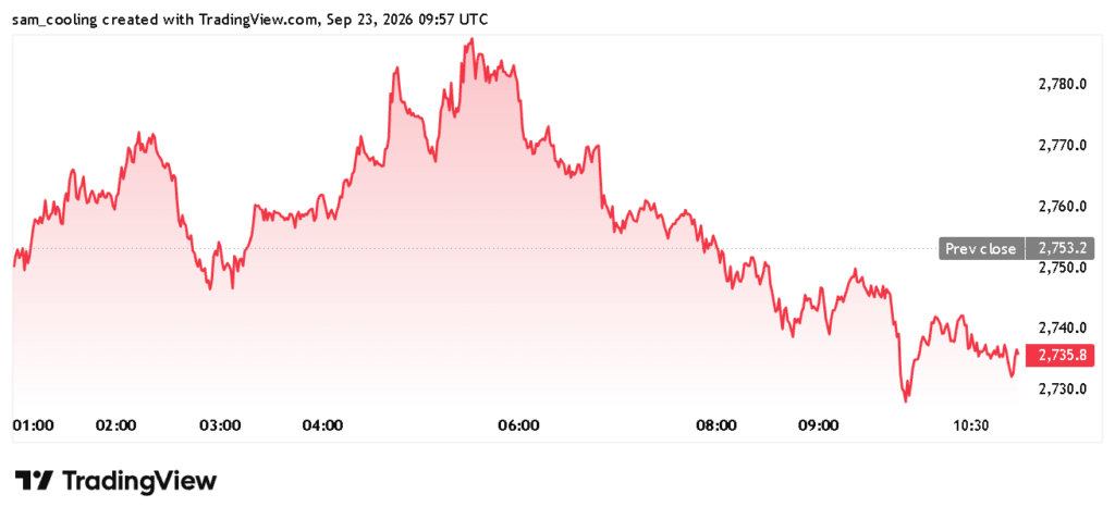 ETH USD Loses Ground as Ethereum Price Analysis Remains Targeting $3,000 This Week1