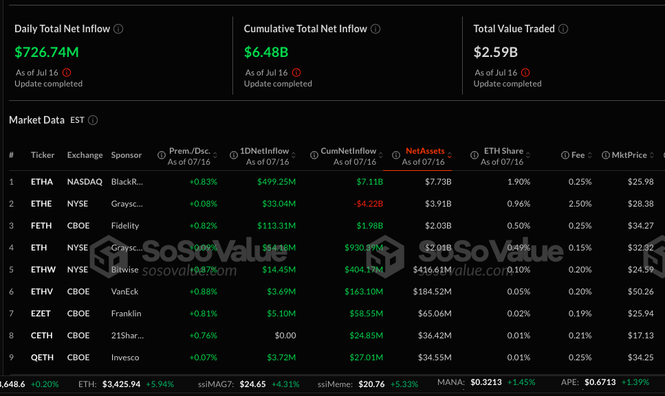 Ethereum ETFs Surge Past $5.5B in Record Inflows – Can ETH Break $4,000 Next?