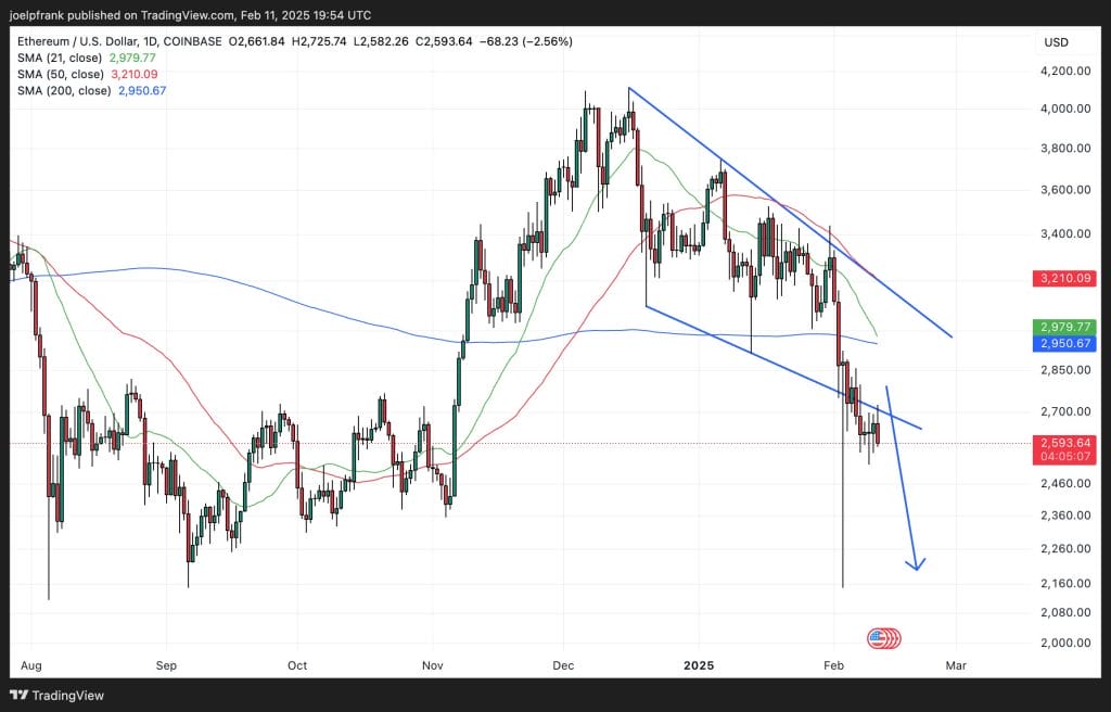 Ethereum (ETH) Slides Underneath $2,600 – Is a Rebound Coming?