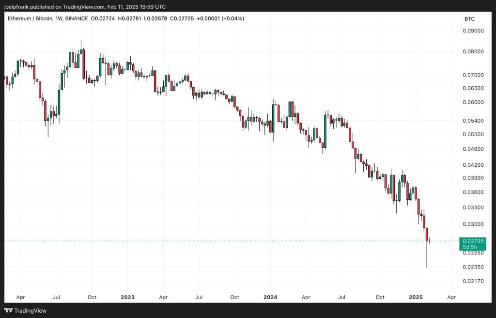 Ethereum (ETH) Slides Underneath $2,600 – Is a Rebound Coming?