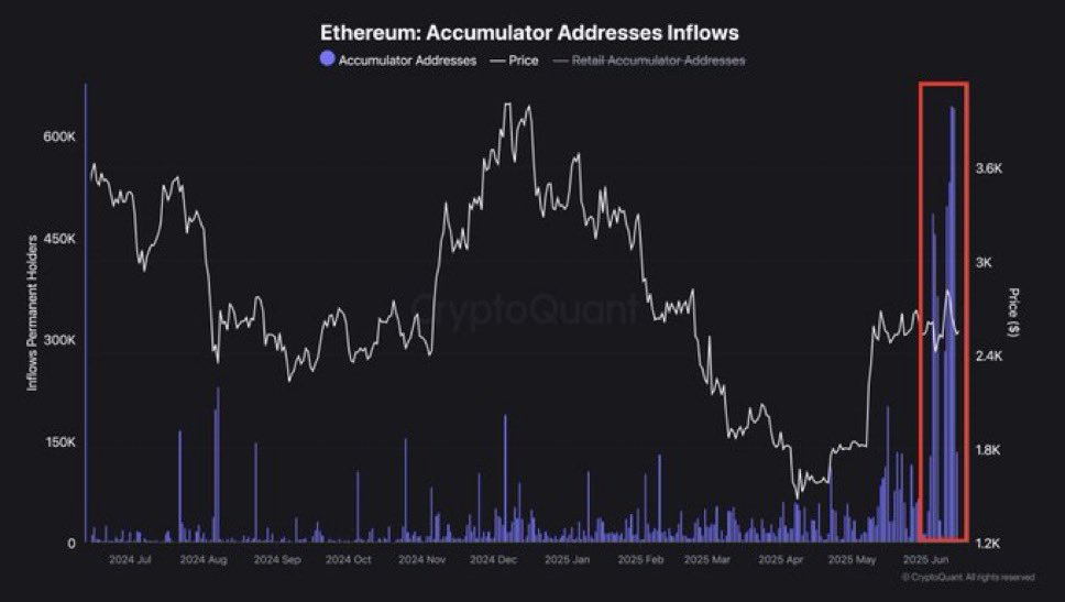 Ethereum Foundation Dumps $32M as Fidelity Buys $25.7M – ETH $2200 Crash or $2800 Breakout Incoming?