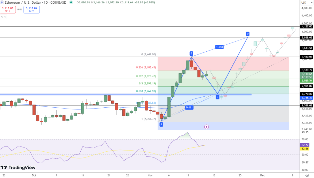 Ethereum May Hit $4000 Before End of Year, Bullish Momentum Predictions