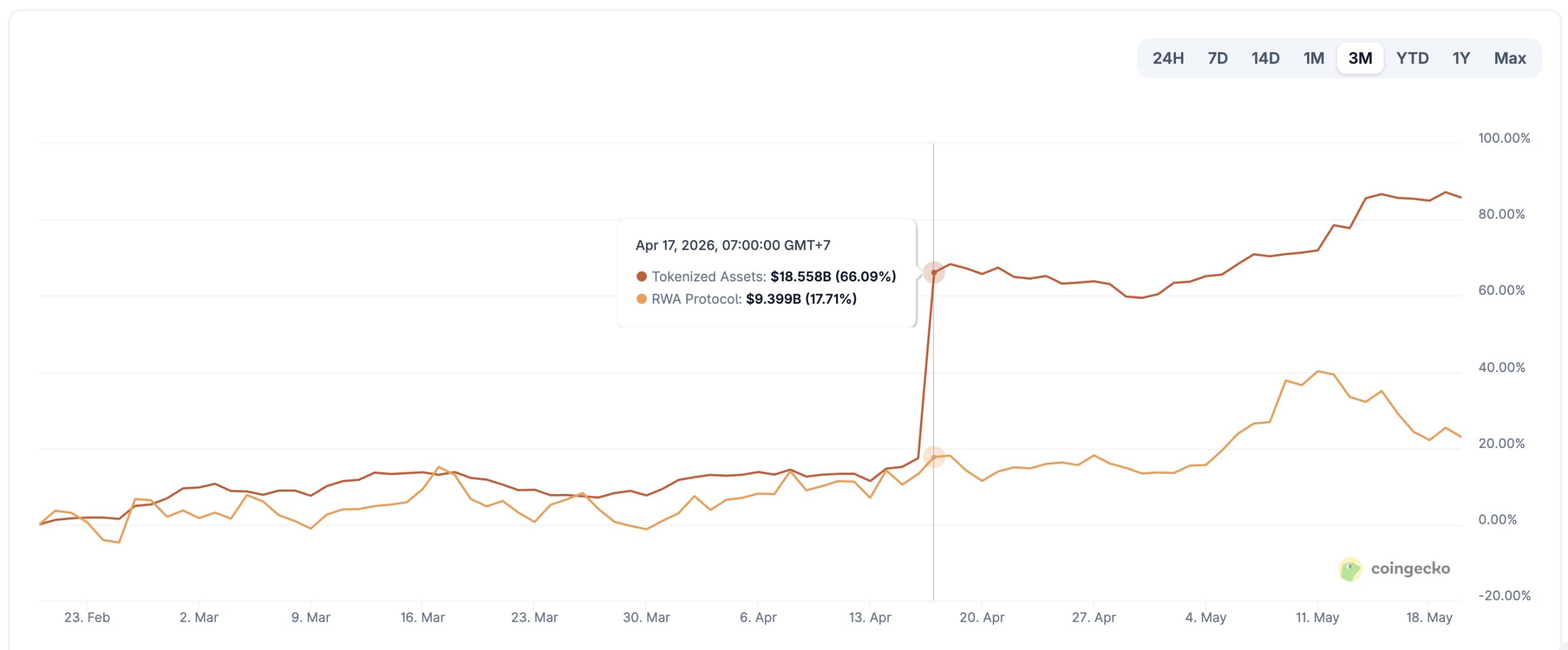 RWA Performance Chart, Coingecko