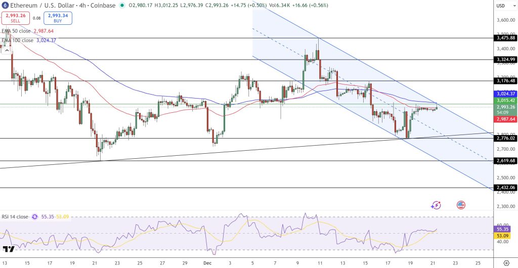Ethereum Price Prediction: Hayes Moves $3M as ETH Loses Momentum to DeFi0