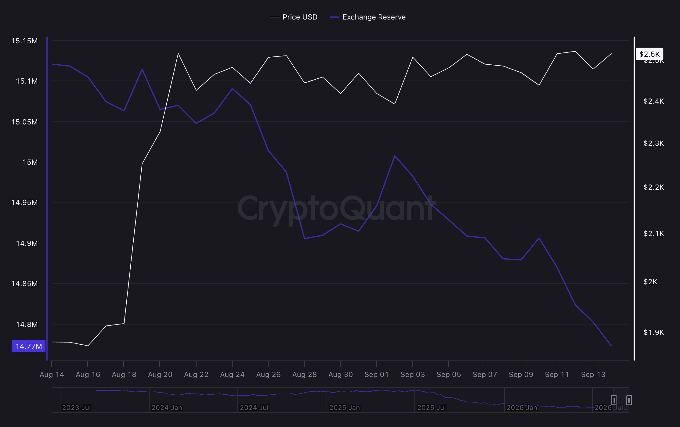 Ethereum Price Prediction: Supply Shock Could Send ETH Above $3,000