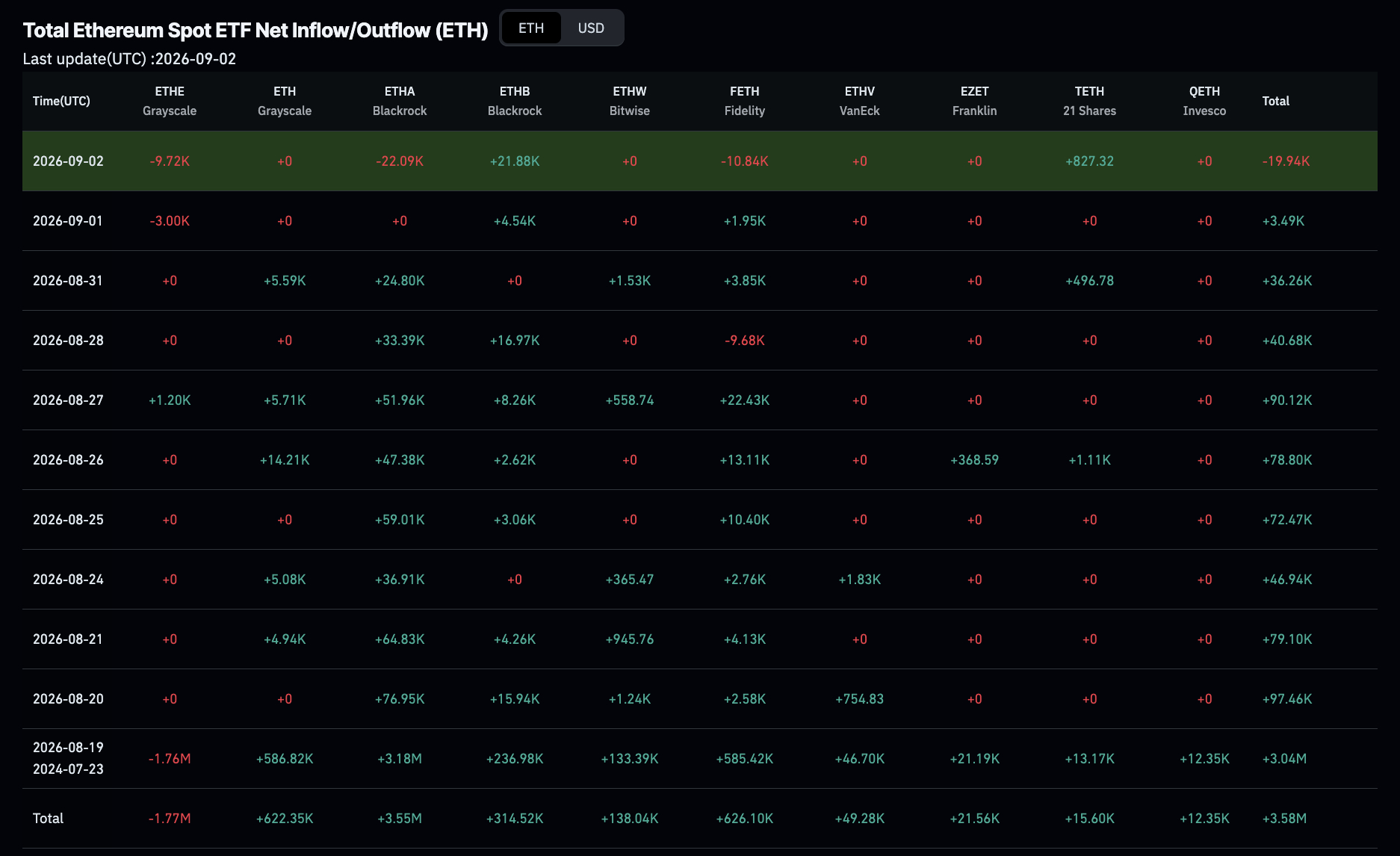 Ethereum Price Suppressed as Selling Pressure Mounts