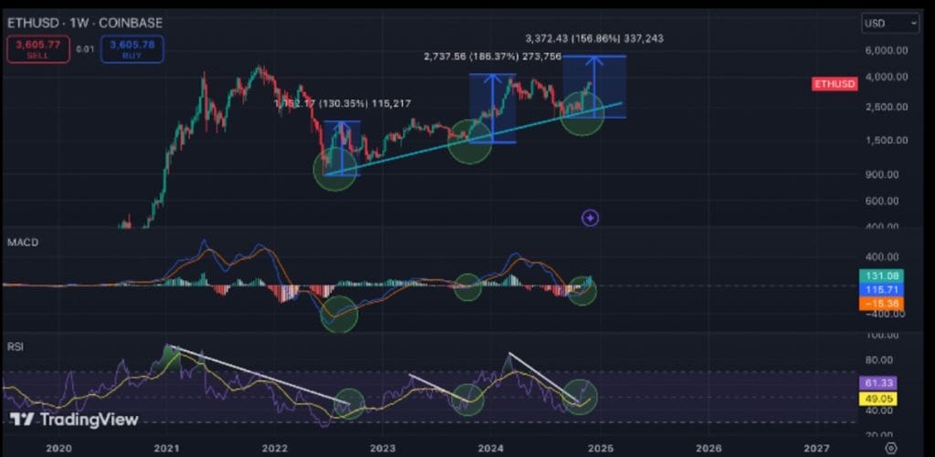 Ethereum Targets $6,200 as 'Secondary Bull Run Starts,' Analysts Predict
