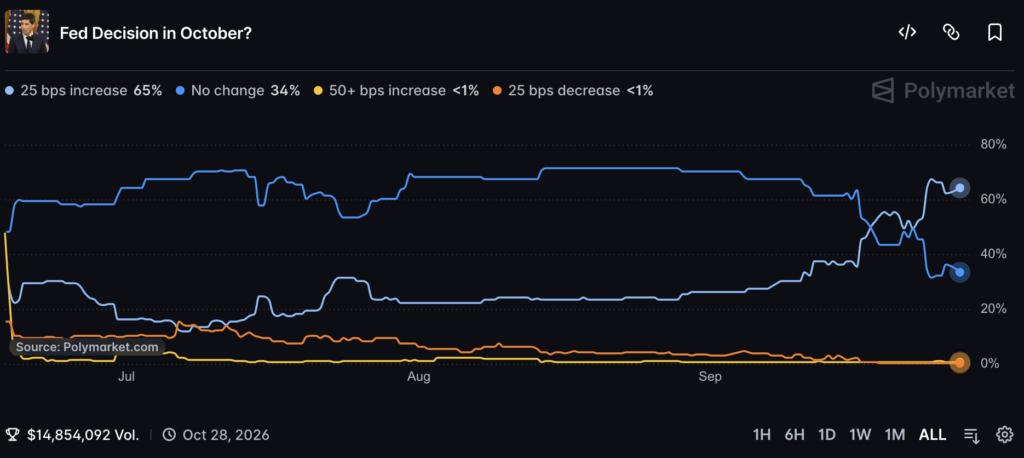Fed October Decision Polymarket Odds: October Rate Hike Sits at 64%