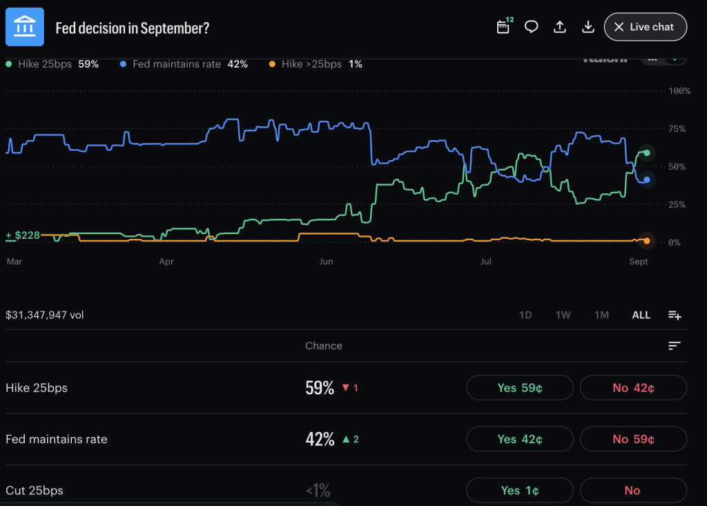 Fed Rate Cut Odds Slashed as Kalshi September Hike Bets Reach 60%–68%0