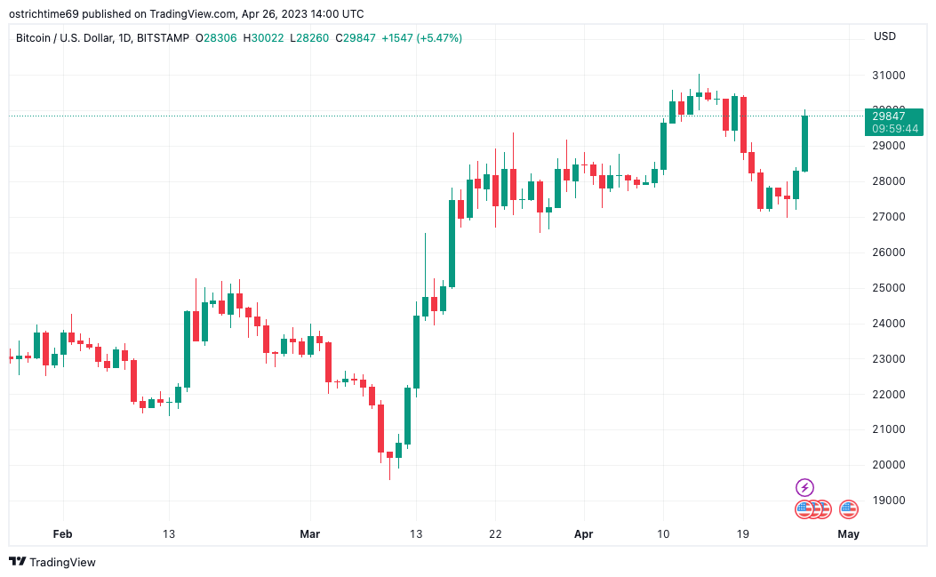 First Republic Bank dives another 20% with Bitcoin ‘ready for $40K'0