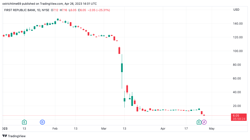 First Republic Bank dives another 20% with Bitcoin ‘ready for $40K'1