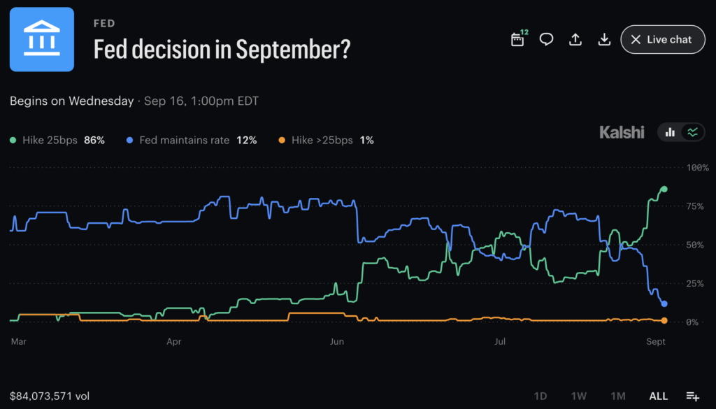 FOMC Odds: A $42M Prediction Market Splits the September Fed Outlook