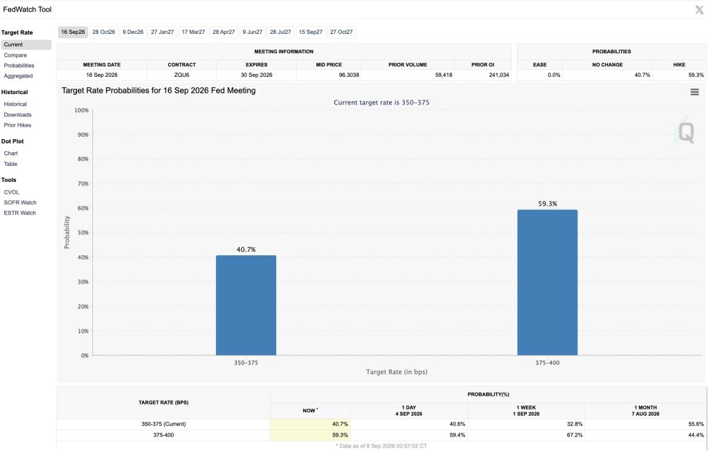 FOMC September 2026 Odds for a Rate Hike Surpass 50%1