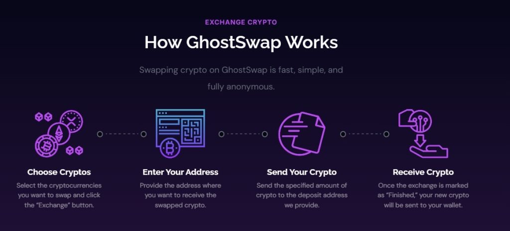 Funds Never Held: GhostSwap's Non-Custodial Model vs the 2026 Hack Wave0