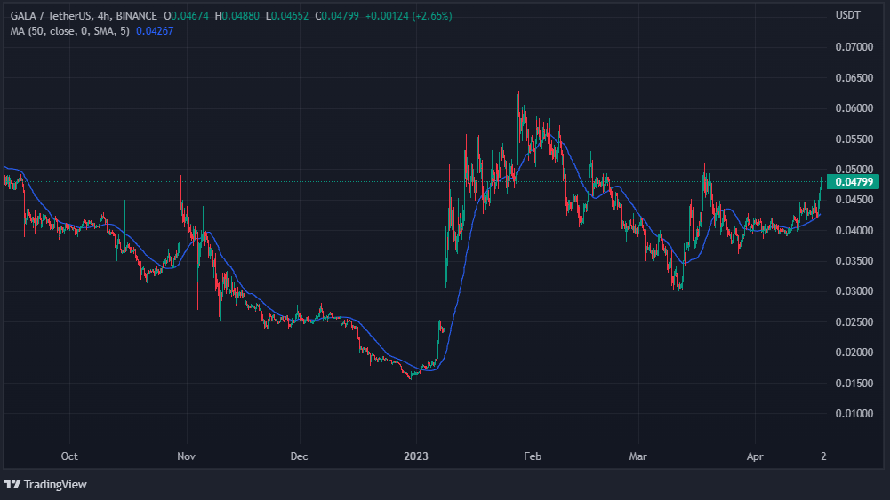 GALA Cryptocurrency Surges Over 12% In a Day: Here’s Why1