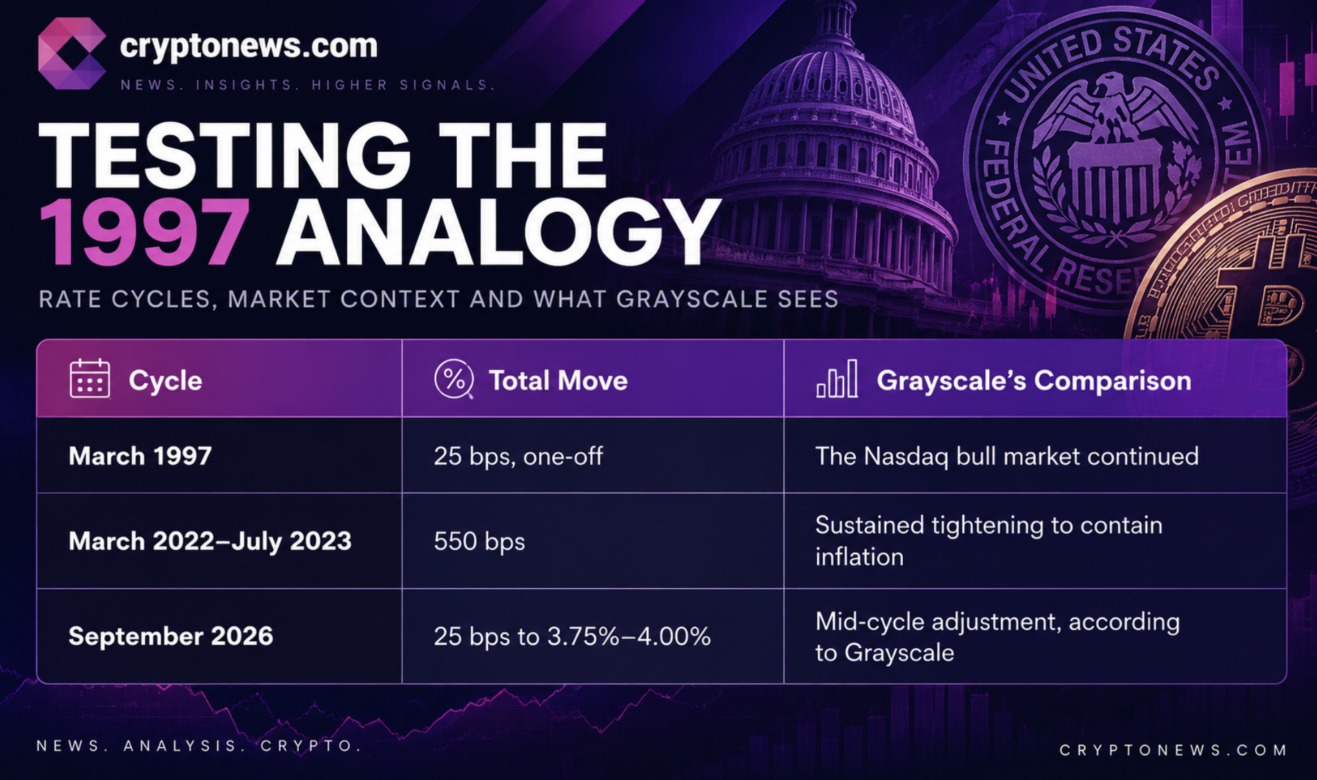 Grayscale Sees Limited Bitcoin Impact From 25-Basis-Point Hike