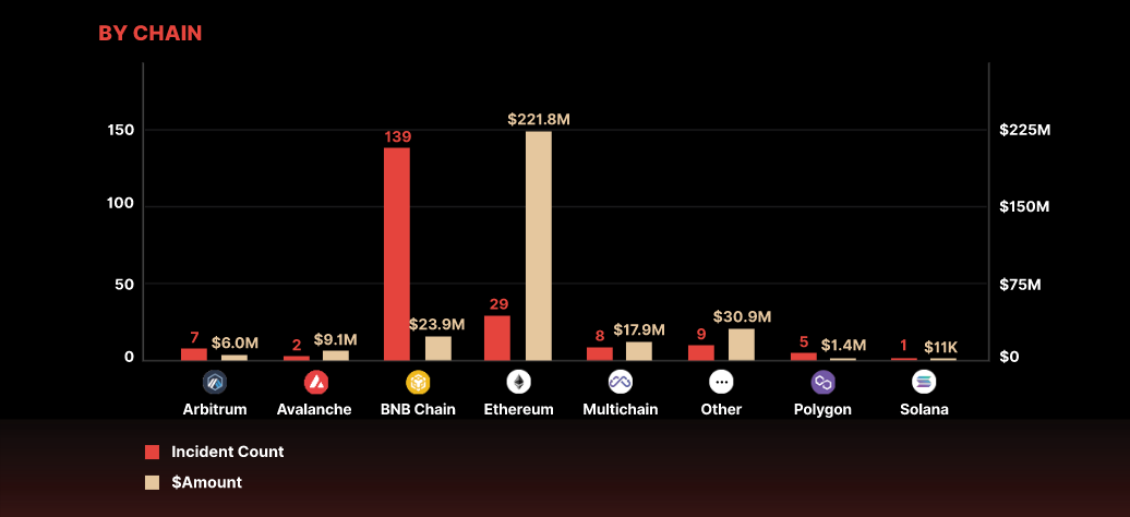 Here's how much was lost to crypto hacks and exploits in Q1 20230
