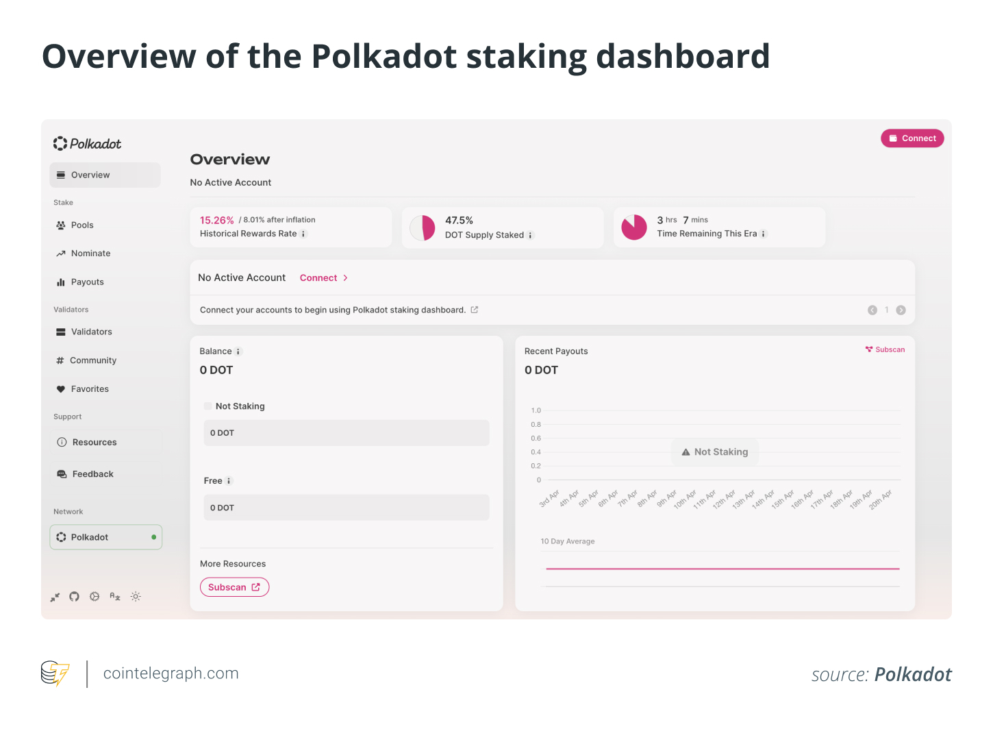How to stake Polkadot (DOT)?0