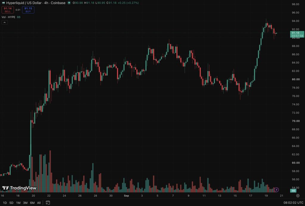 Hyperliquid News: HYPE Tests New Highs Following Loans Going Live0