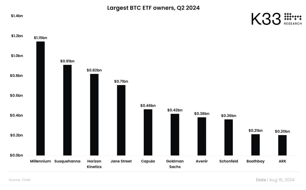 Institutional Bitcoin ETF Adoption Surges 21% in Q2 – K33 Research0