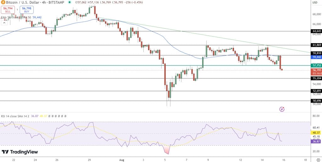 Bitcoin Price Chart – Source: Tradingview