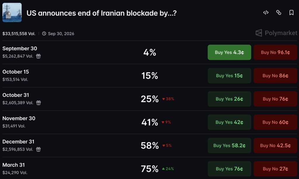 Iran War Polymarket Odds: $33.5M Wagered on 2027 Blockade End