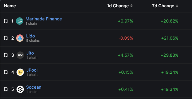 Is Solana Reviving With 91% Growth in Liquid Staking Protocols?2