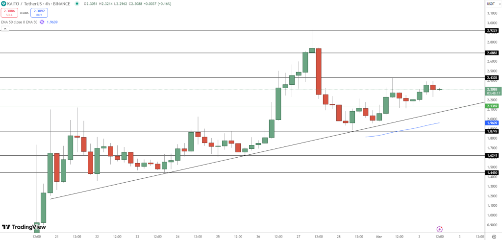 KAITO Token Surges 53.4% This Week: Key Drivers Behind the Rally
