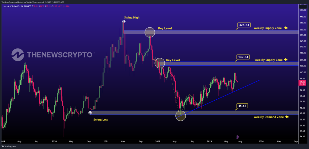 Litecoin (LTC) Price Showcases Strong Potential for Trend Reversal1