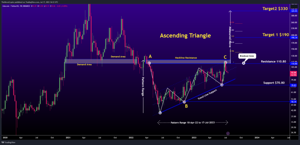 Litecoin (LTC) Price Showcases Strong Potential for Trend Reversal2
