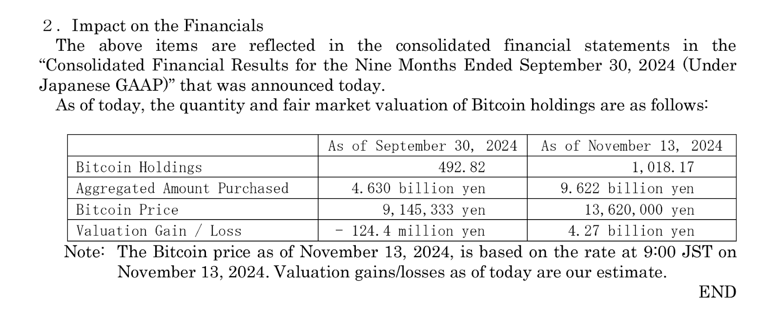 Metaplanet Reports $28M Bitcoin Gain, Shares Decline0