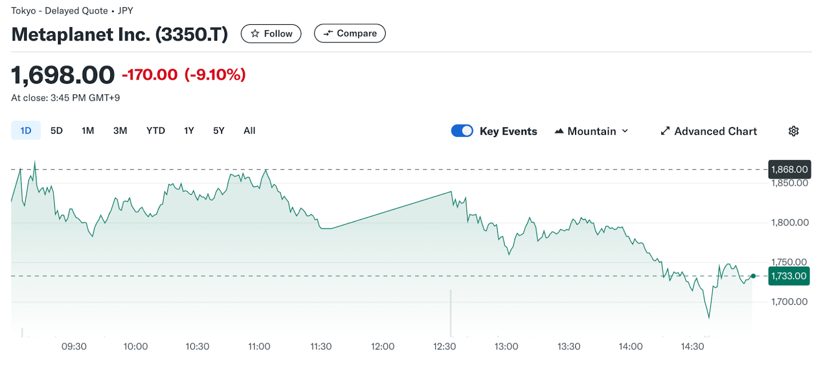 Metaplanet Reports $28M Bitcoin Gain, Shares Decline1