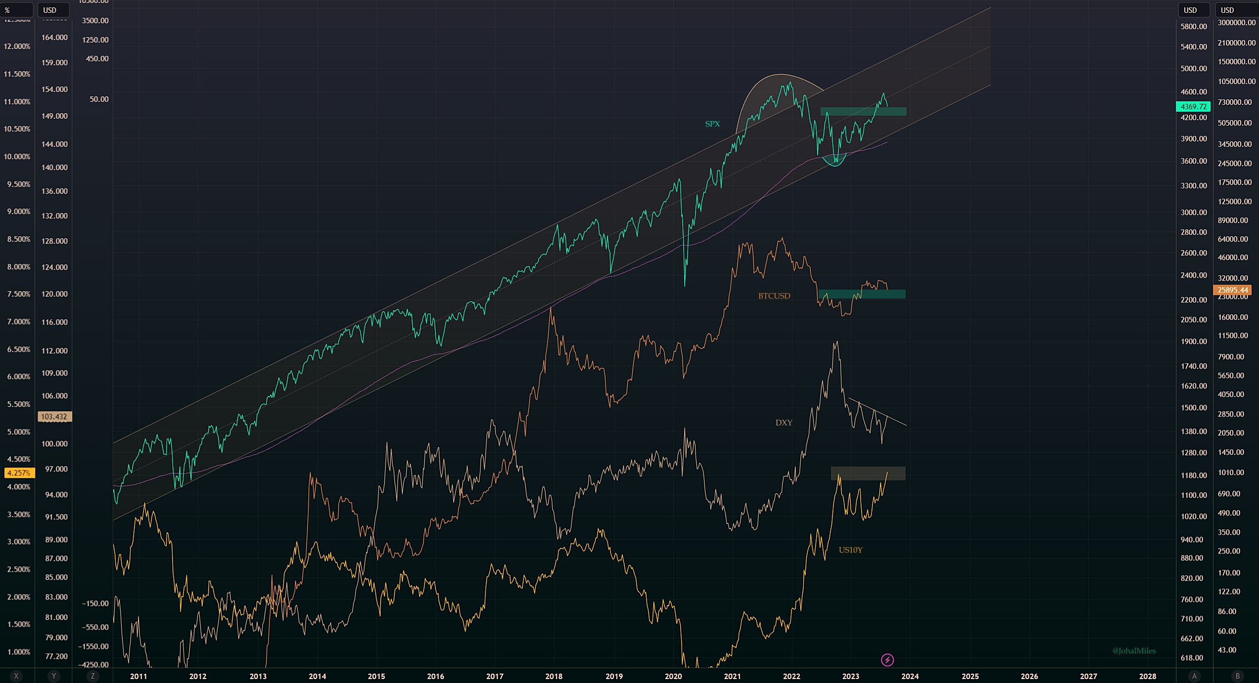 Most fear since SVB collapse — 5 things to know in Bitcoin this week4