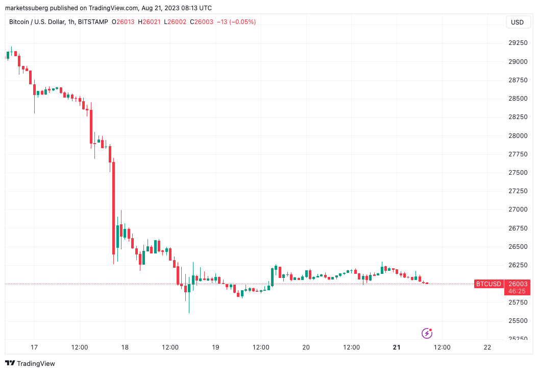 Most fear since SVB collapse — 5 things to know in Bitcoin this week0
