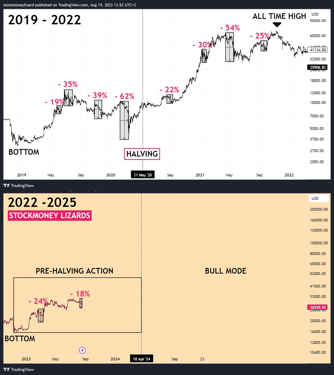 Most fear since SVB collapse — 5 things to know in Bitcoin this week9