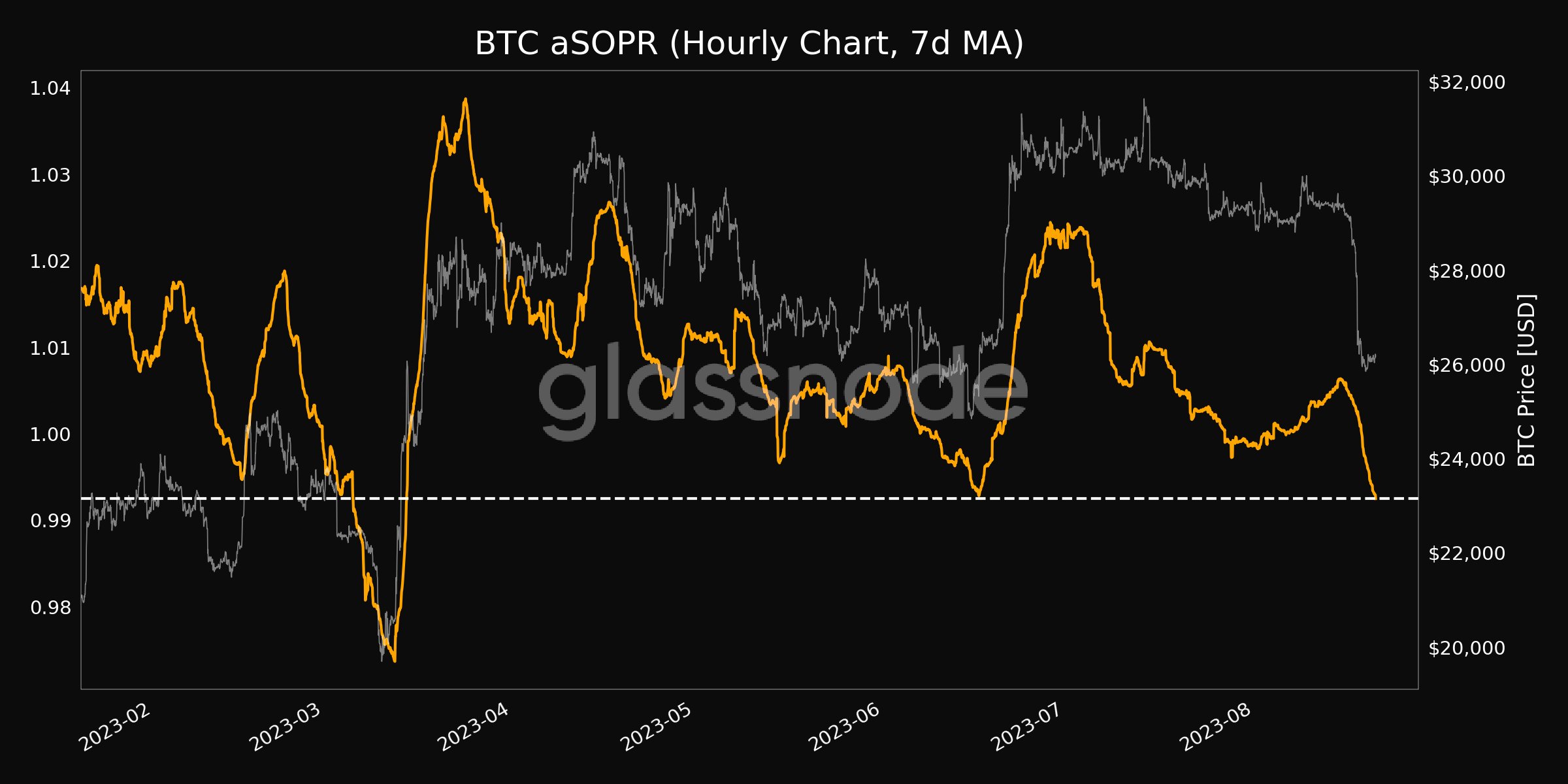 Most fear since SVB collapse — 5 things to know in Bitcoin this week5