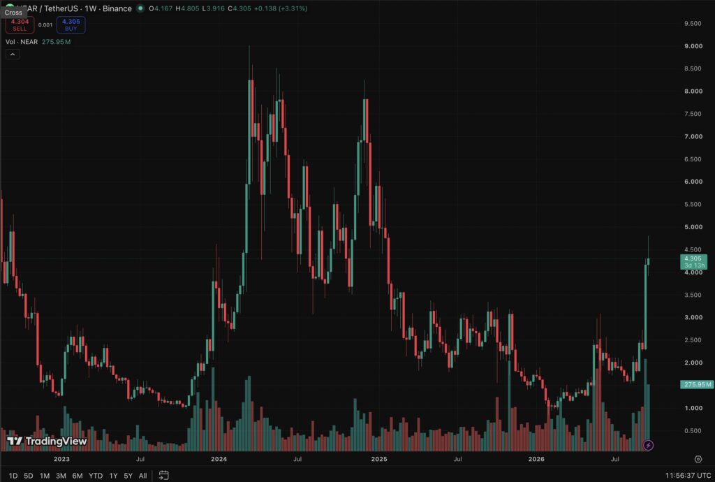 NEAR Crypto Tokenized Stock Launch Puts Distribution Ahead of Scale0