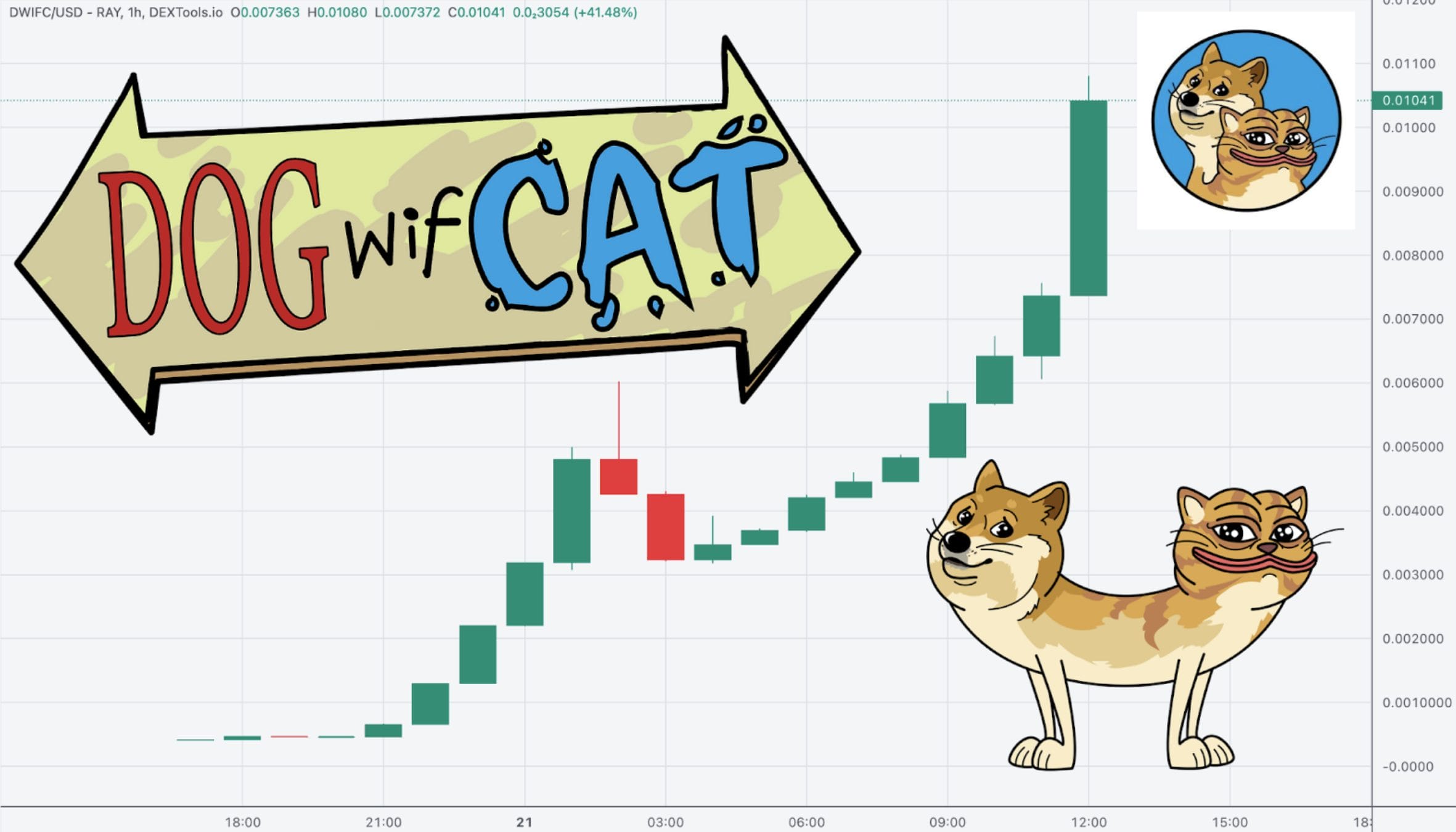 New Solana Meme Coin DogWifCat Explodes 2,367% in 24 Hours, Next $BOME?