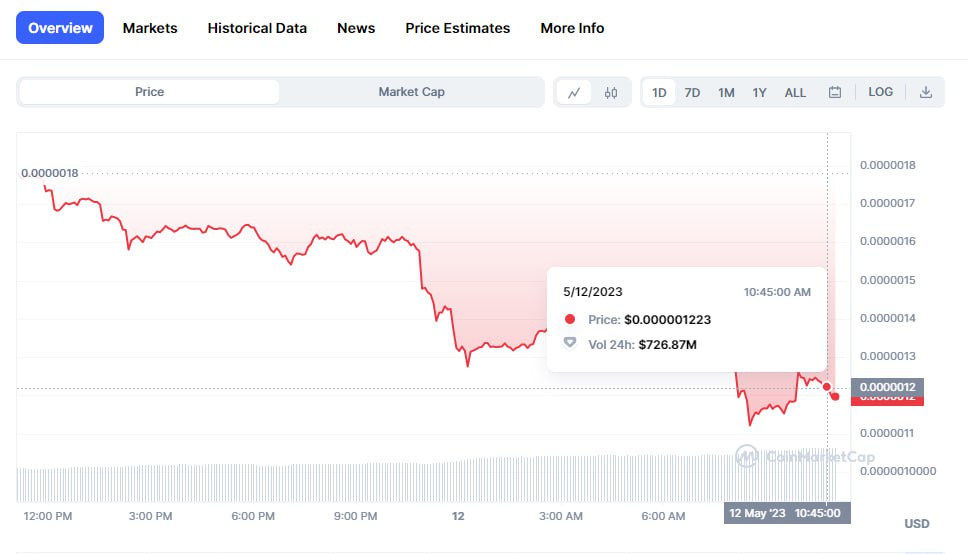 Pepe Memecoin Continues to Follow Price Decline1
