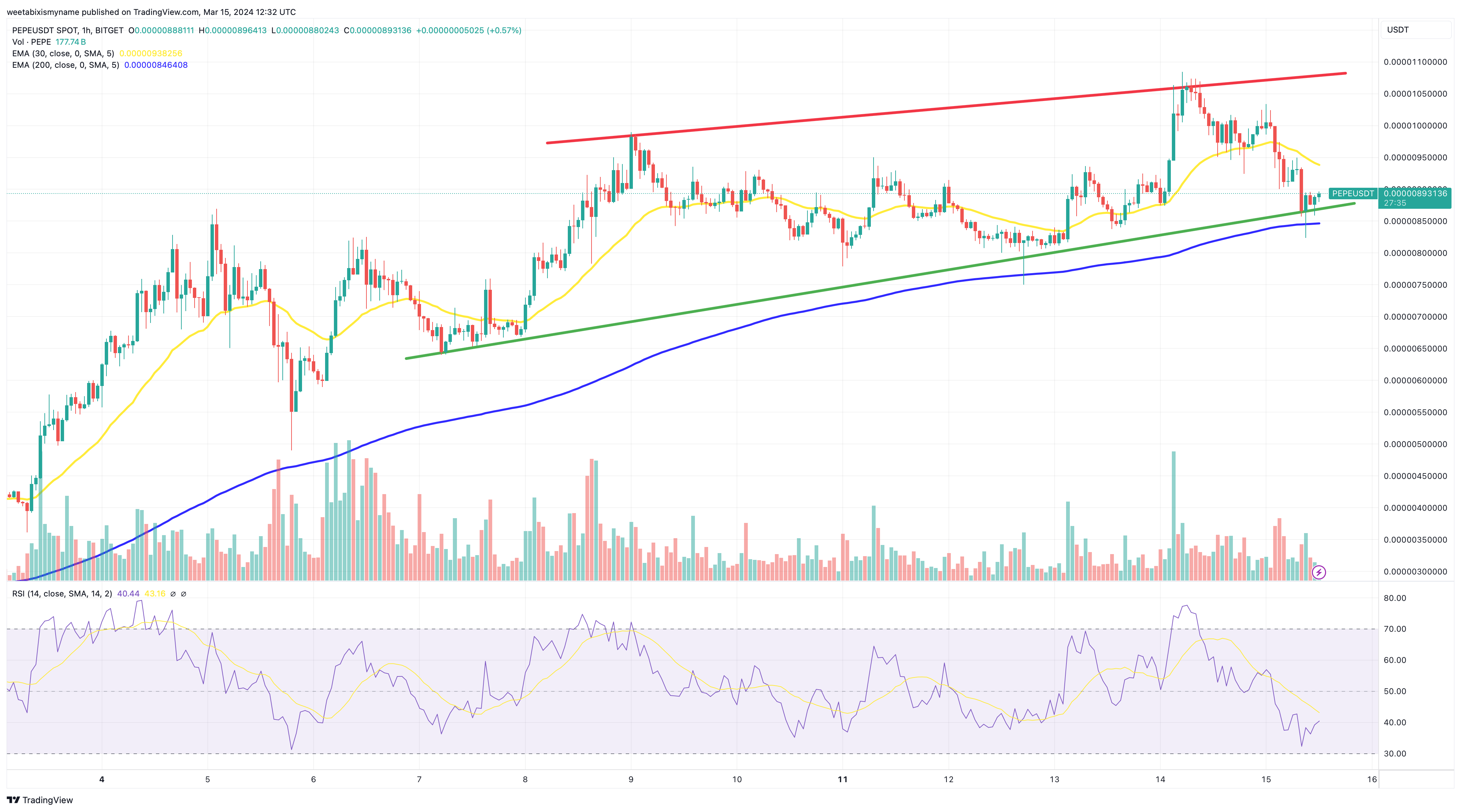 Pepe Price Prediction as PEPE Drops 17% Overnight – What's Going On?