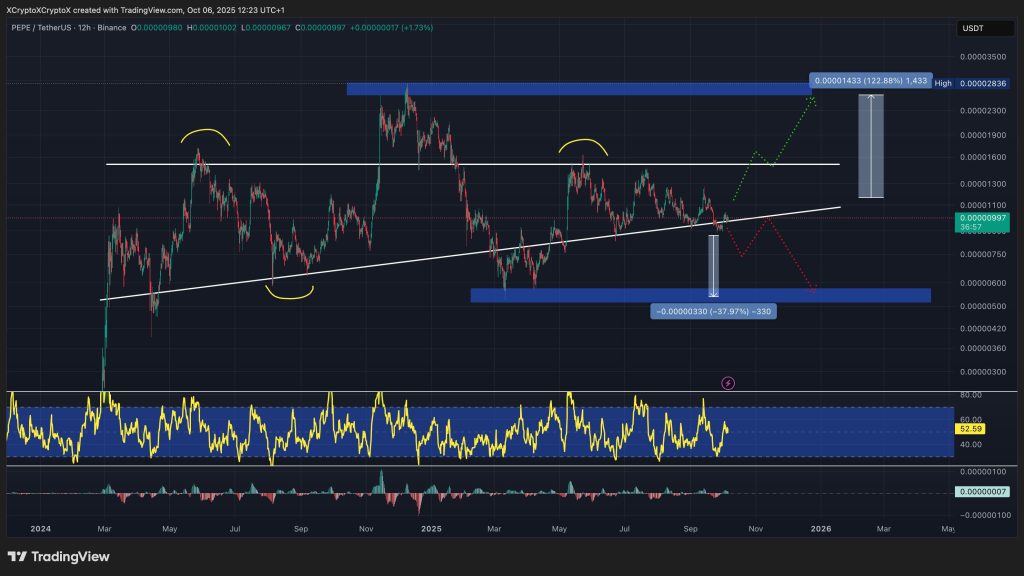 Pepe Price Prediction: PEPE Approaches Key Support – Next Move Could Double Your Money1
