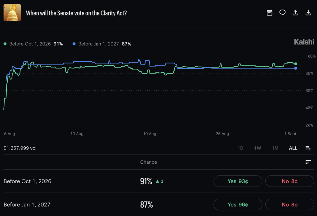 Polymarket CLARITY Act Odds Slashed to 15% of Being Passed in 2026