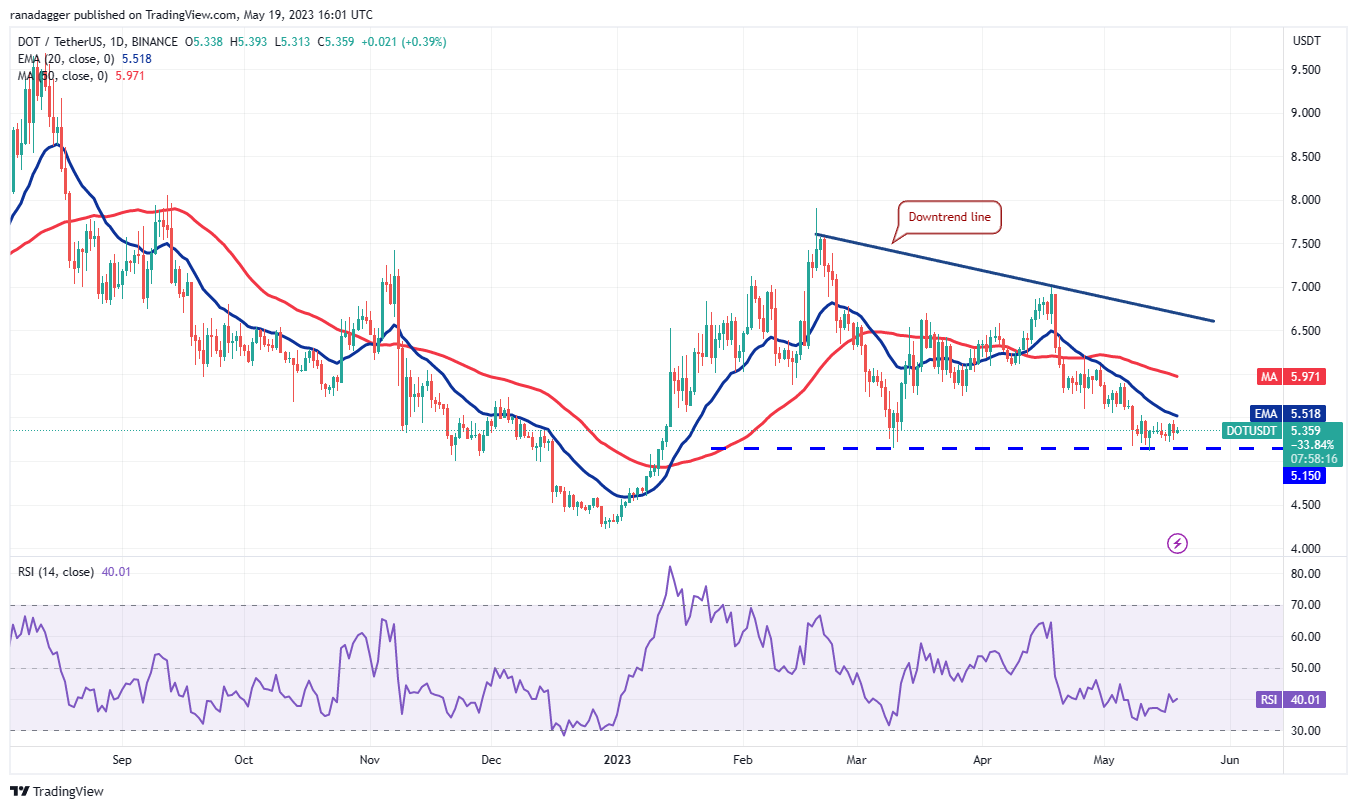 Price analysis 5/19: BTC, ETH, BNB, XRP, ADA, DOGE, MATIC, SOL, DOT, LTC9